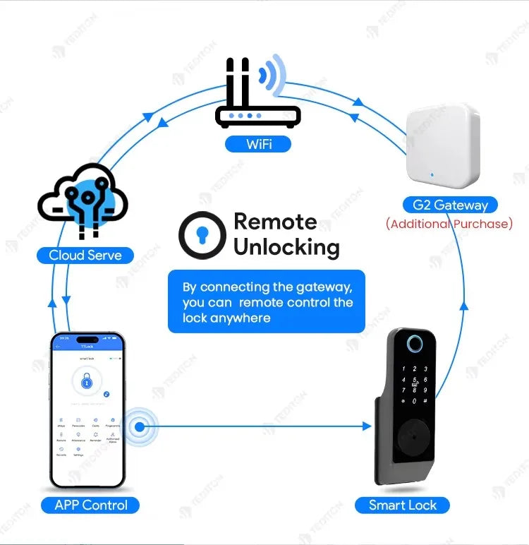Waterproof Fingerprint Lock Tuya Wifi Remote Control Bluetooth TTLock App Mechanical Electronic Smart Door Lock For home