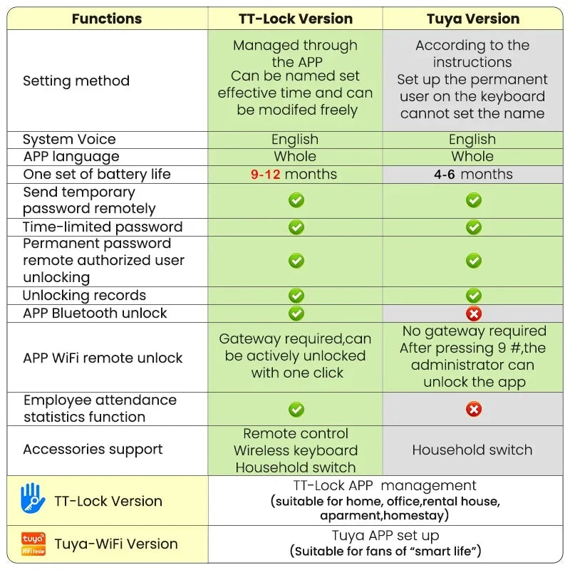Waterproof Fingerprint Lock Tuya Wifi Remote Control Bluetooth TTLock App Mechanical Electronic Smart Door Lock For home